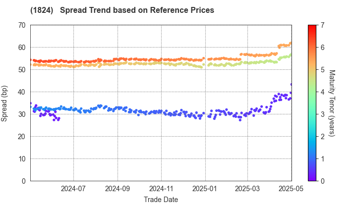 MAEDA CORPORATION: Spread Trend based on JSDA Reference Prices