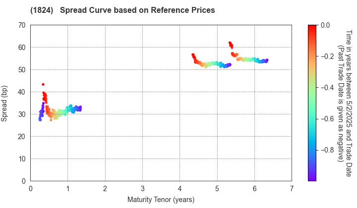 MAEDA CORPORATION: Spread Curve based on JSDA Reference Prices