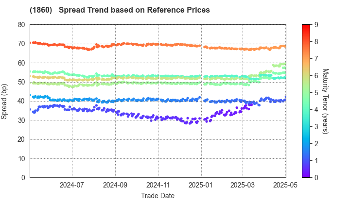 TODA CORPORATION: Spread Trend based on JSDA Reference Prices