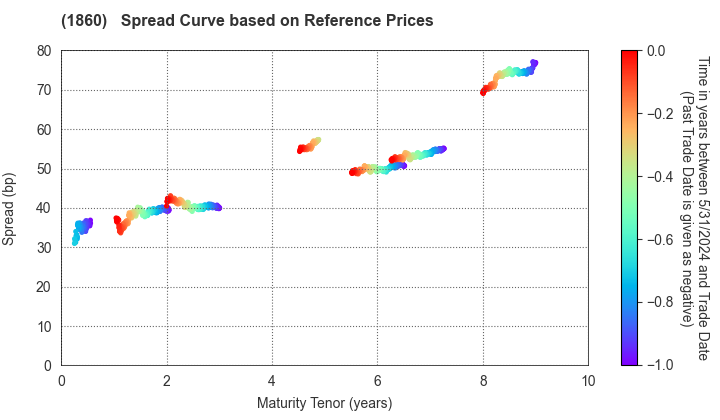 TODA CORPORATION: Spread Curve based on JSDA Reference Prices