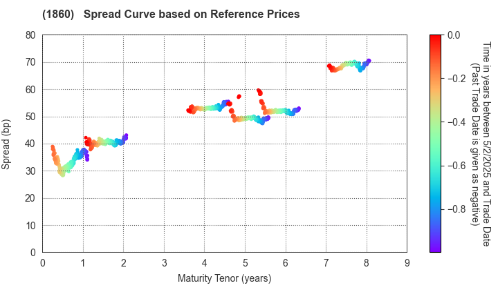 TODA CORPORATION: Spread Curve based on JSDA Reference Prices