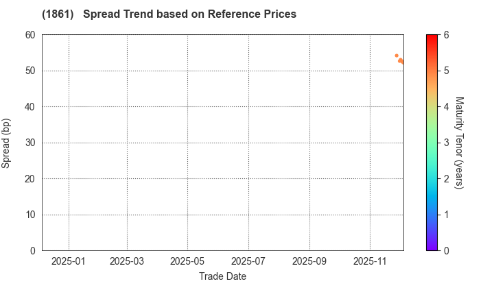 Kumagai Gumi Co.,Ltd.: Spread Trend based on JSDA Reference Prices