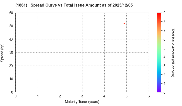 Kumagai Gumi Co.,Ltd.: The Spread vs Total Issue Amount as of 12/5/2025