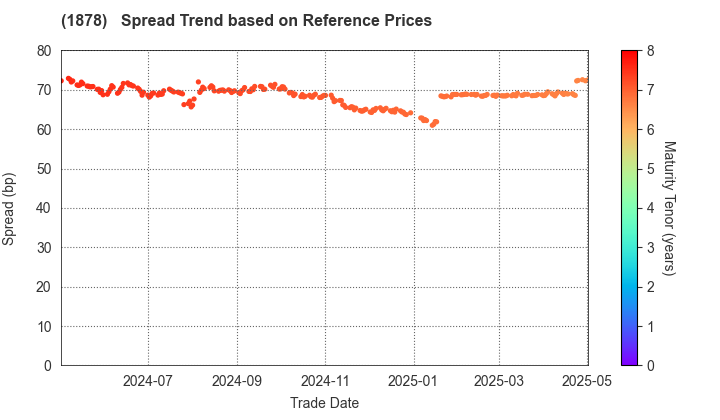 DAITO TRUST CONSTRUCTION CO.,LTD.: Spread Trend based on JSDA Reference Prices