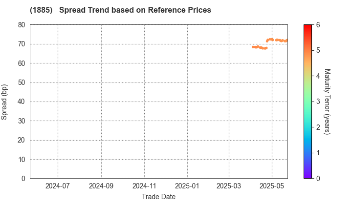TOA CORPORATION: Spread Trend based on JSDA Reference Prices
