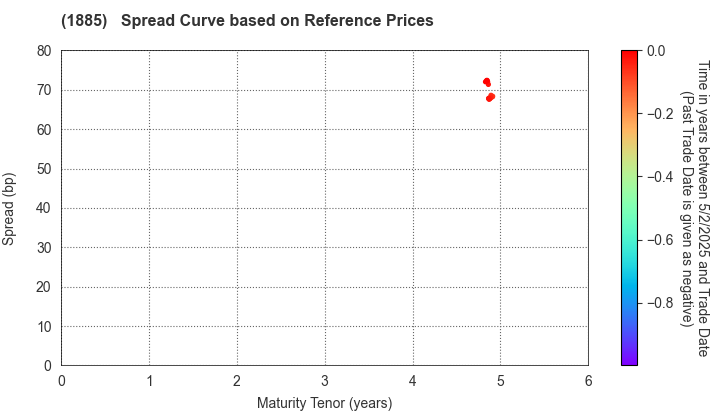 TOA CORPORATION: Spread Curve based on JSDA Reference Prices