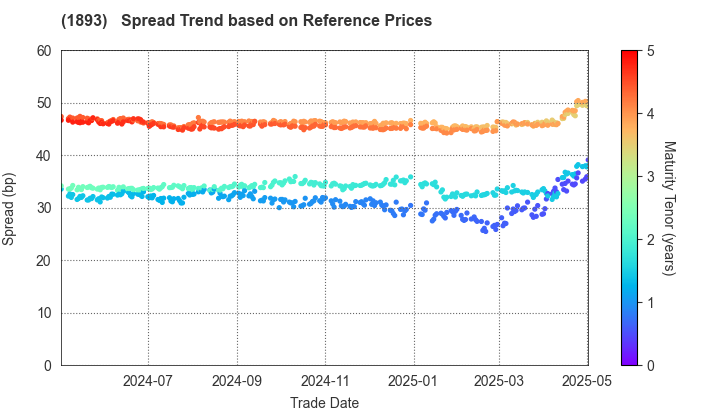 PENTA-OCEAN CONSTRUCTION CO.,LTD.: Spread Trend based on JSDA Reference Prices