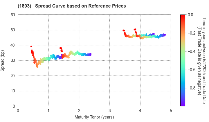 PENTA-OCEAN CONSTRUCTION CO.,LTD.: Spread Curve based on JSDA Reference Prices