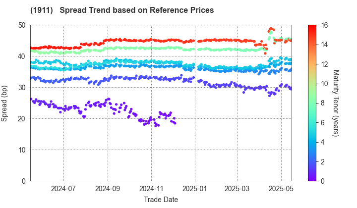 Sumitomo Forestry Co., Ltd.: Spread Trend based on JSDA Reference Prices