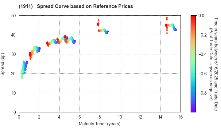 Sumitomo Forestry Co., Ltd.: Spread Curve based on JSDA Reference Prices