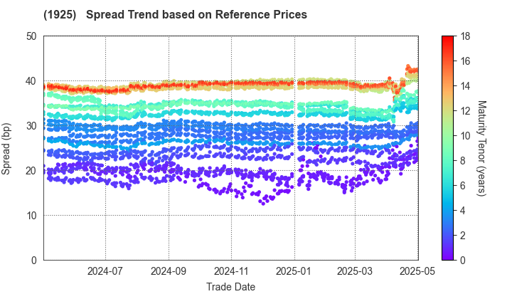 DAIWA HOUSE INDUSTRY CO.,LTD.: Spread Trend based on JSDA Reference Prices