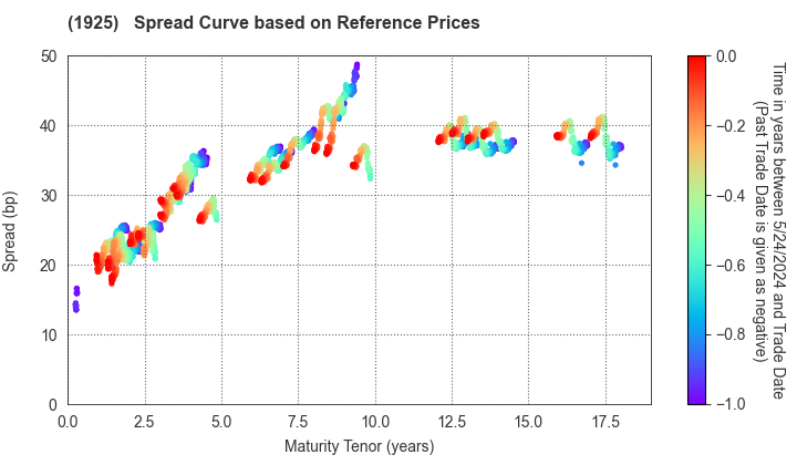DAIWA HOUSE INDUSTRY CO.,LTD.: Spread Curve based on JSDA Reference Prices