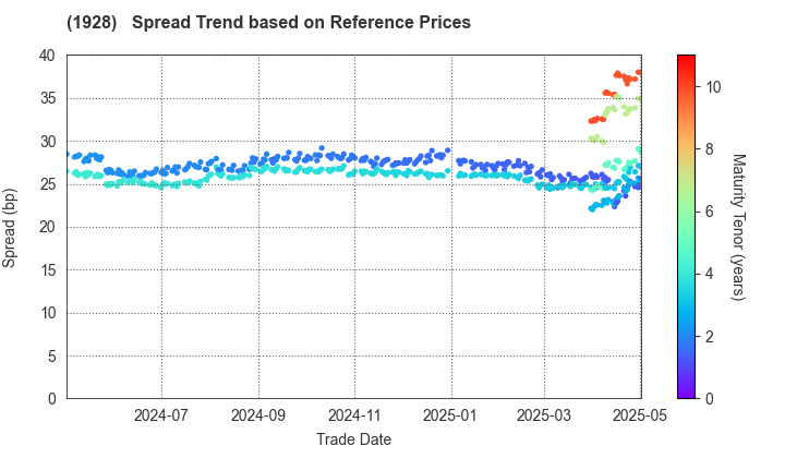 Sekisui House,Ltd.: Spread Trend based on JSDA Reference Prices