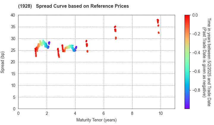 Sekisui House,Ltd.: Spread Curve based on JSDA Reference Prices