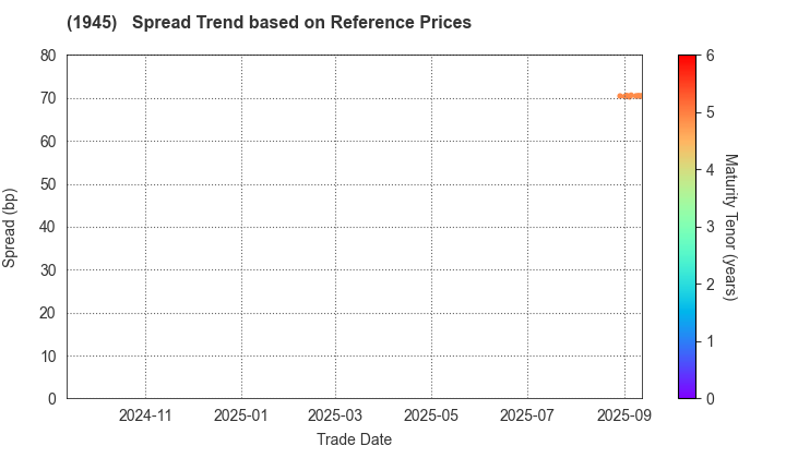 TOKYO ENERGY & SYSTEMS INC.: Spread Trend based on JSDA Reference Prices