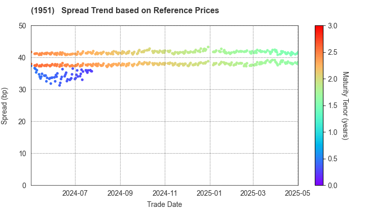 EXEO Group, Inc.: Spread Trend based on JSDA Reference Prices