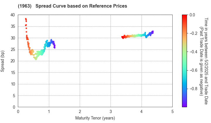 JGC HOLDINGS CORPORATION: Spread Curve based on JSDA Reference Prices