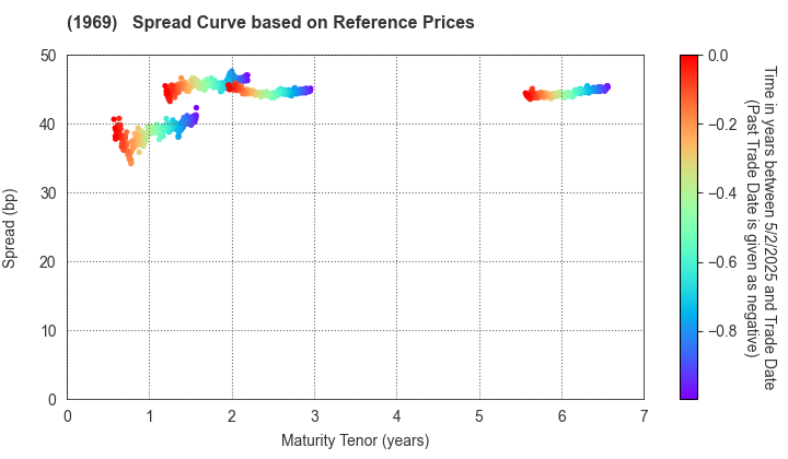 Takasago Thermal Engineering Co.,Ltd.: Spread Curve based on JSDA Reference Prices