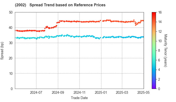 NISSHIN SEIFUN GROUP INC.: Spread Trend based on JSDA Reference Prices