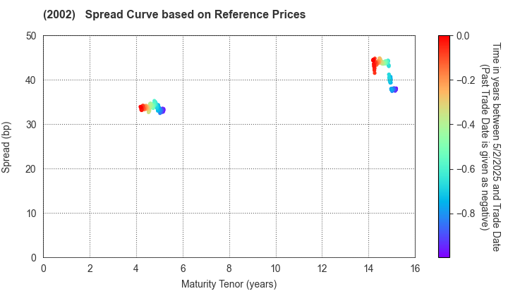 NISSHIN SEIFUN GROUP INC.: Spread Curve based on JSDA Reference Prices