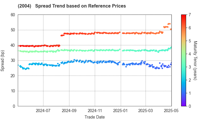 Showa Sangyo Co.,Ltd.: Spread Trend based on JSDA Reference Prices