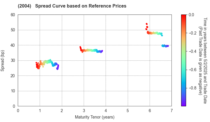 Showa Sangyo Co.,Ltd.: Spread Curve based on JSDA Reference Prices