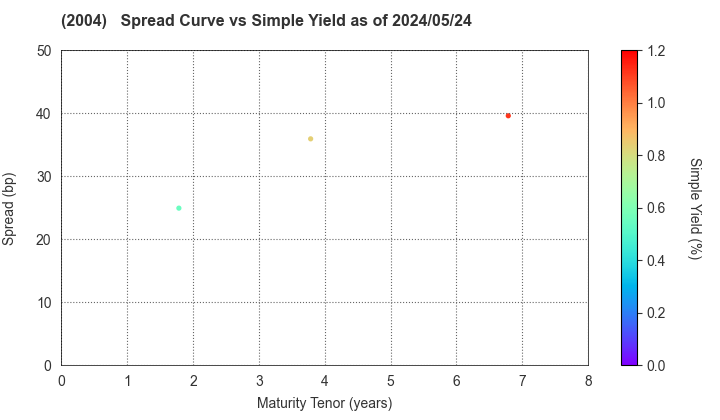 Showa Sangyo Co.,Ltd.: The Spread vs Simple Yield as of 5/31/2024