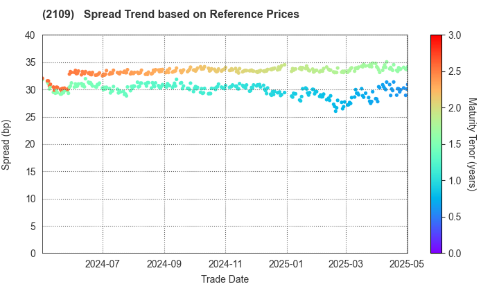 Mitsui DM Sugar Co.,Ltd.: Spread Trend based on JSDA Reference Prices