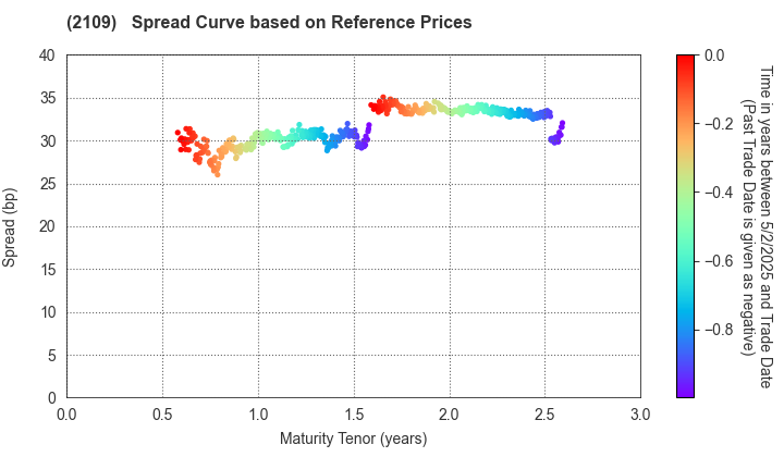 Mitsui DM Sugar Co.,Ltd.: Spread Curve based on JSDA Reference Prices