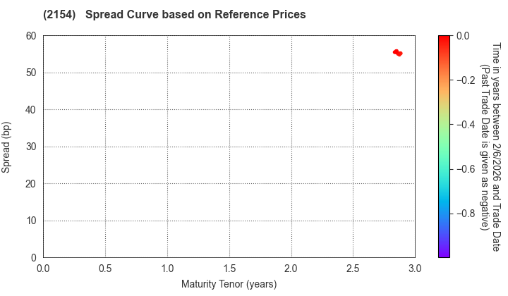 Open Up Group Inc.: Spread Curve based on JSDA Reference Prices