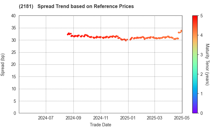 PERSOL HOLDINGS CO.,LTD.: Spread Trend based on JSDA Reference Prices