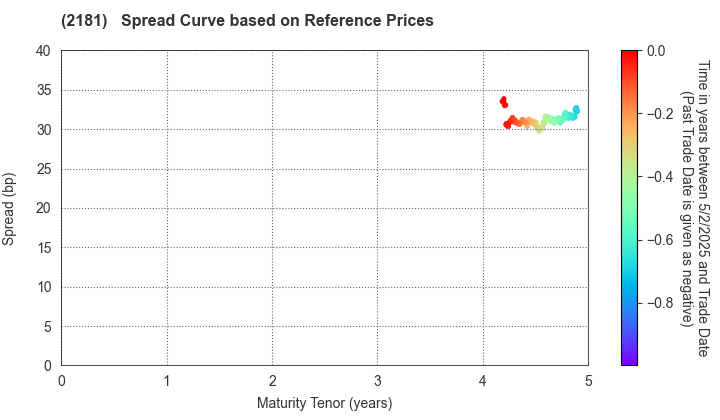 PERSOL HOLDINGS CO.,LTD.: Spread Curve based on JSDA Reference Prices