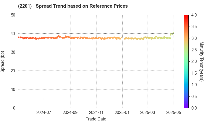 Morinaga & Co.,Ltd.: Spread Trend based on JSDA Reference Prices