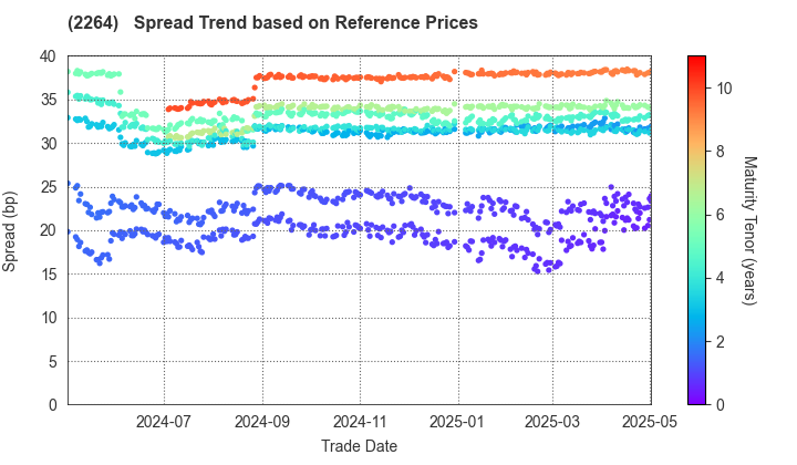 MORINAGA MILK INDUSTRY CO.,LTD.: Spread Trend based on JSDA Reference Prices