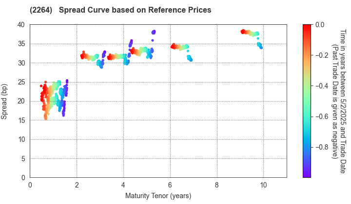 MORINAGA MILK INDUSTRY CO.,LTD.: Spread Curve based on JSDA Reference Prices