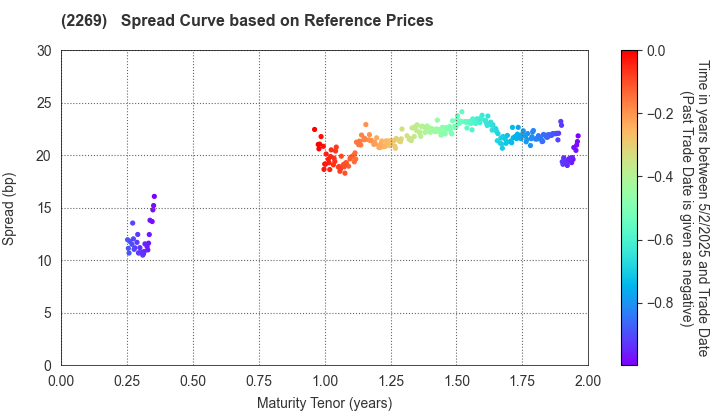 Meiji Holdings Co., Ltd.: Spread Curve based on JSDA Reference Prices