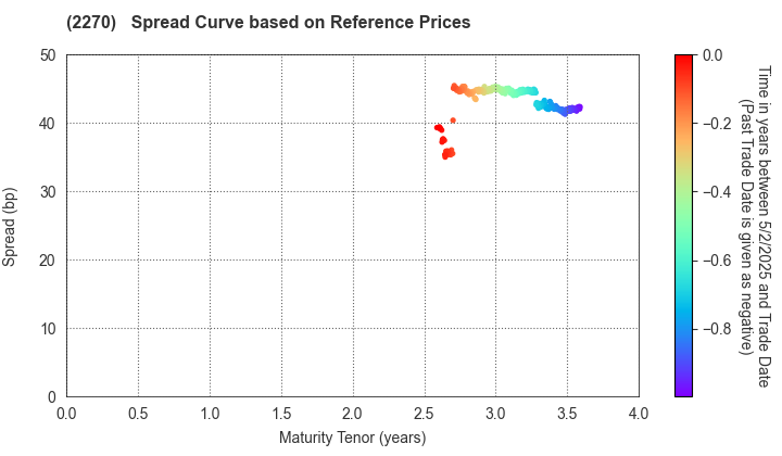 MEGMILK SNOW BRAND Co.,Ltd.: Spread Curve based on JSDA Reference Prices