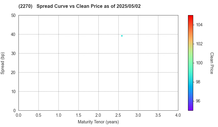 MEGMILK SNOW BRAND Co.,Ltd.: The Spread vs Price as of 5/2/2024