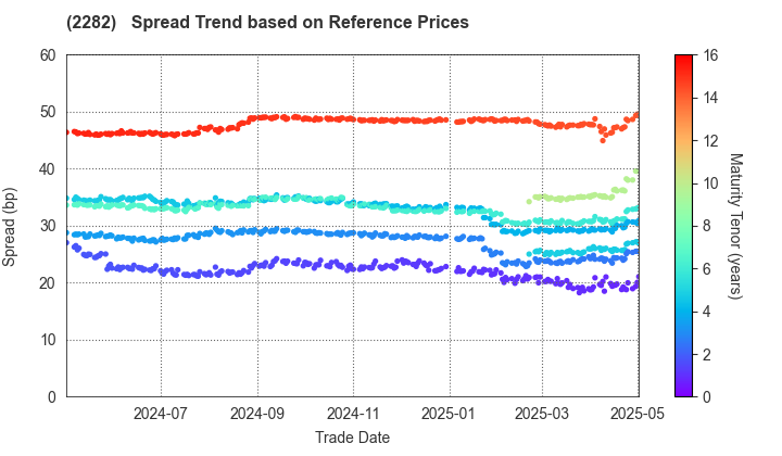 NH Foods Ltd.: Spread Trend based on JSDA Reference Prices