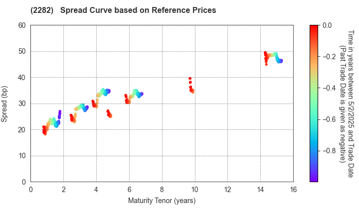 NH Foods Ltd.: Spread Curve based on JSDA Reference Prices