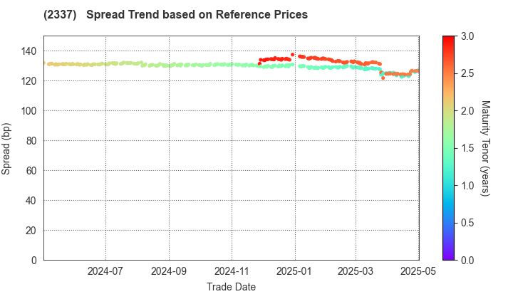 Ichigo Inc.: Spread Trend based on JSDA Reference Prices