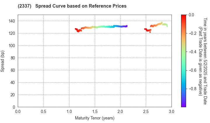 Ichigo Inc.: Spread Curve based on JSDA Reference Prices