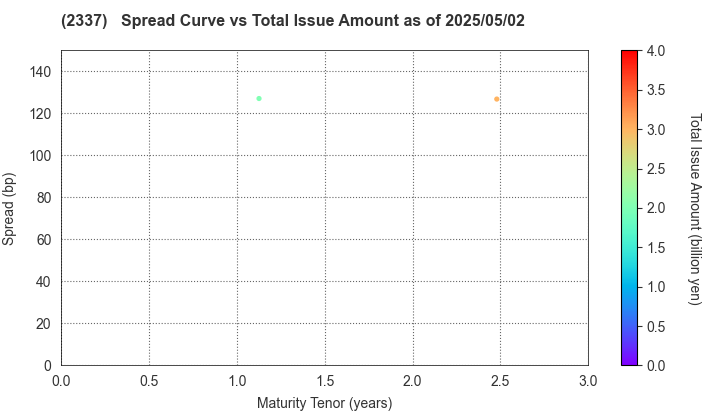 Ichigo Inc.: The Spread vs Total Issue Amount as of 5/2/2025