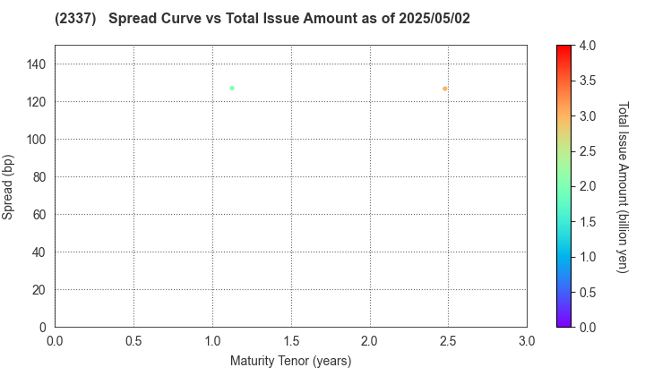 Ichigo Inc.: The Spread vs Total Issue Amount as of 5/2/2024