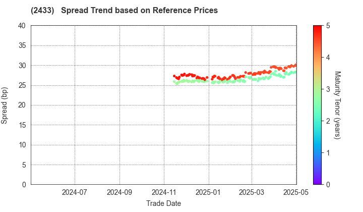 HAKUHODO DY HOLDINGS INCORPORATED: Spread Trend based on JSDA Reference Prices