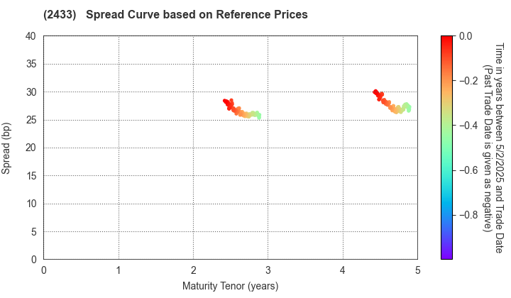 HAKUHODO DY HOLDINGS INCORPORATED: Spread Curve based on JSDA Reference Prices