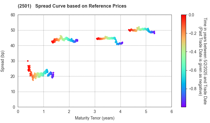 SAPPORO HOLDINGS LIMITED: Spread Curve based on JSDA Reference Prices