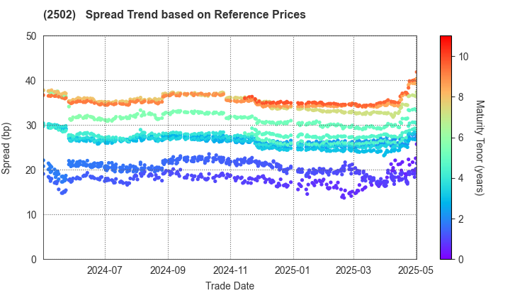 Asahi Group Holdings, Ltd.: Spread Trend based on JSDA Reference Prices