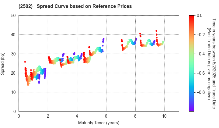 Asahi Group Holdings, Ltd.: Spread Curve based on JSDA Reference Prices