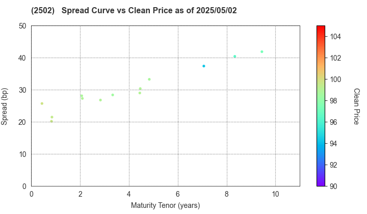 Asahi Group Holdings, Ltd.: The Spread vs Price as of 5/2/2024